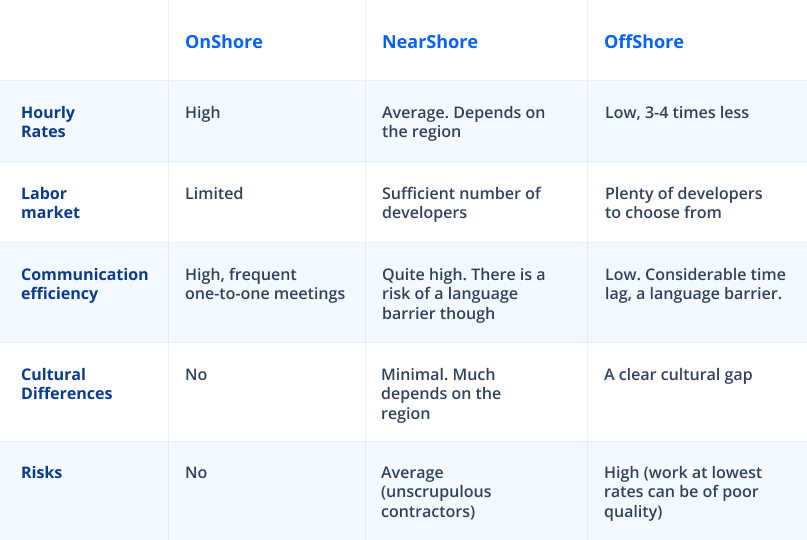 The differences between Onshore, Nearshore, and Offshore outsourcing