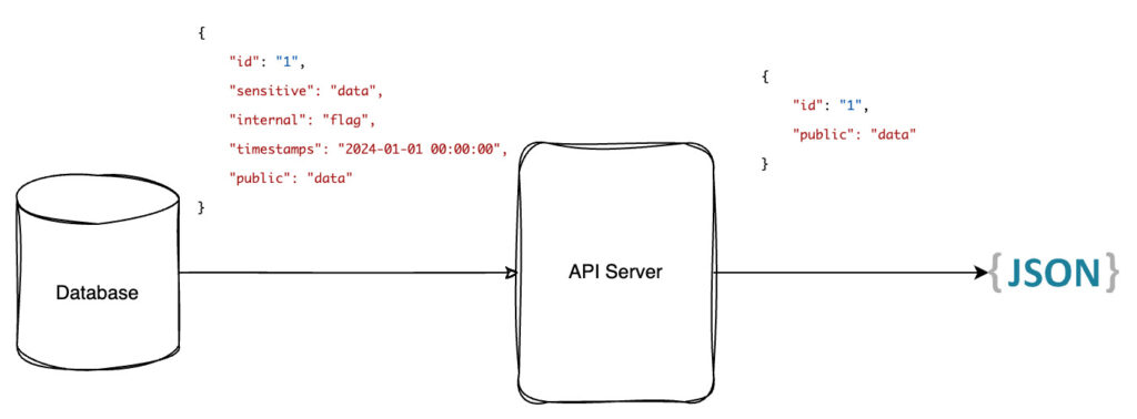 Serialization in NestJS