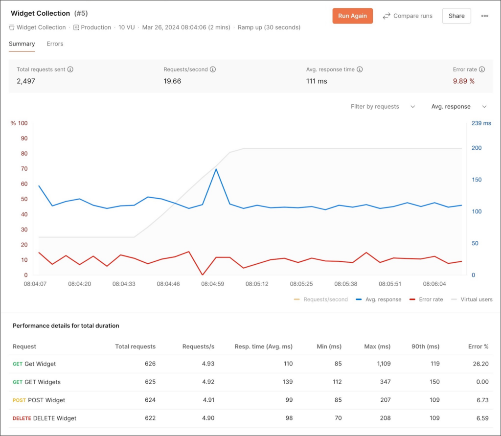 API performance testing using Postman