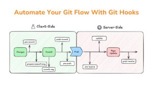 Automate your git flow with git hooks