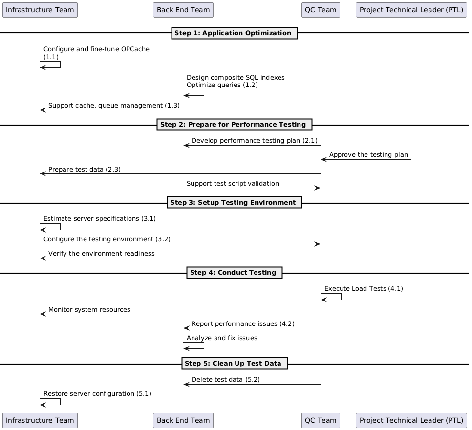 5 steps of process of performance testing