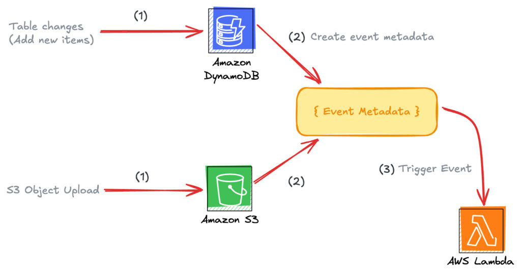 Understanding AWS Lambda Triggers and Events