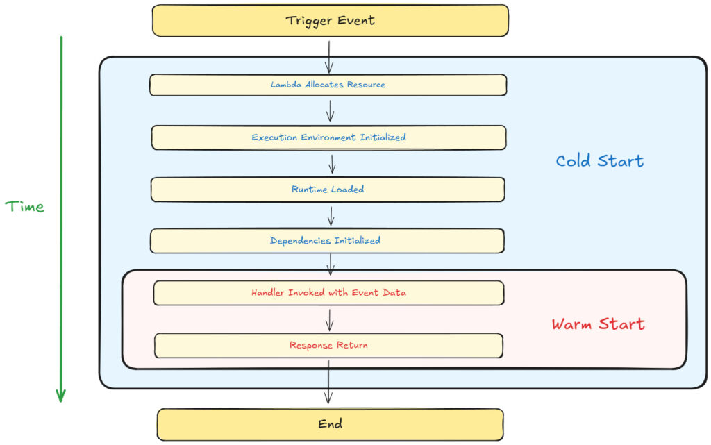 how to optimize lambda functions